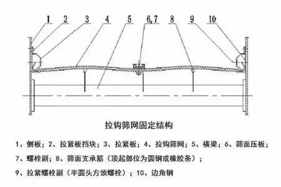 振動(dòng)篩出現(xiàn)篩板開裂、橫梁斷裂等情況的原因和解決方案！1773